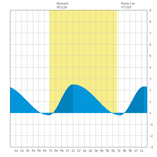 Dias Creek Route 47 bridge tide chart for Saturday, September 30, 2023