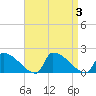 Dias Creek Route 47 bridge tide chart for Sunday, September 3, 2023