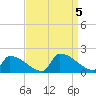 Dias Creek Route 47 bridge tide chart for Tuesday, September 5, 2023