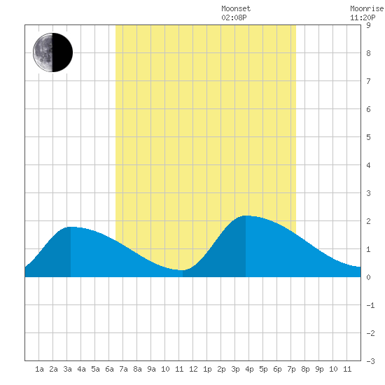 Dias Creek Route 47 bridge tide chart for Wednesday, September 6, 2023