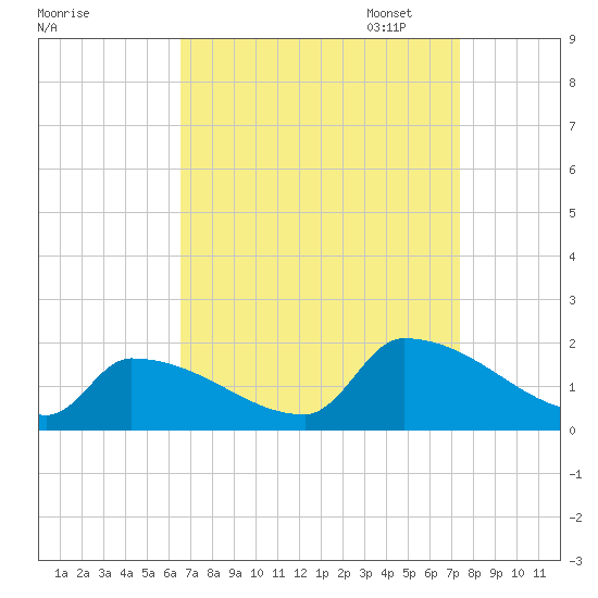 Dias Creek Route 47 bridge tide chart for Thursday, September 7, 2023