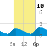 Dias Creek Route 47 bridge tide chart for Tuesday, October 10, 2023