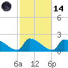 Dias Creek Route 47 bridge tide chart for Saturday, October 14, 2023
