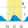 Dias Creek Route 47 bridge tide chart for Sunday, October 1, 2023