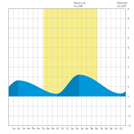 Dias Creek Route 47 bridge tide chart for Friday, October 20, 2023