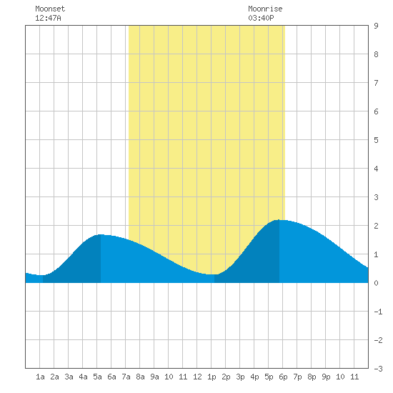 Dias Creek Route 47 bridge tide chart for Monday, October 23, 2023
