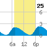 Dias Creek Route 47 bridge tide chart for Wednesday, October 25, 2023