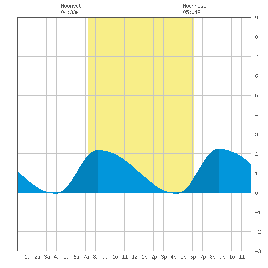 Dias Creek Route 47 bridge tide chart for Thursday, October 26, 2023