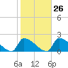 Dias Creek Route 47 bridge tide chart for Thursday, October 26, 2023