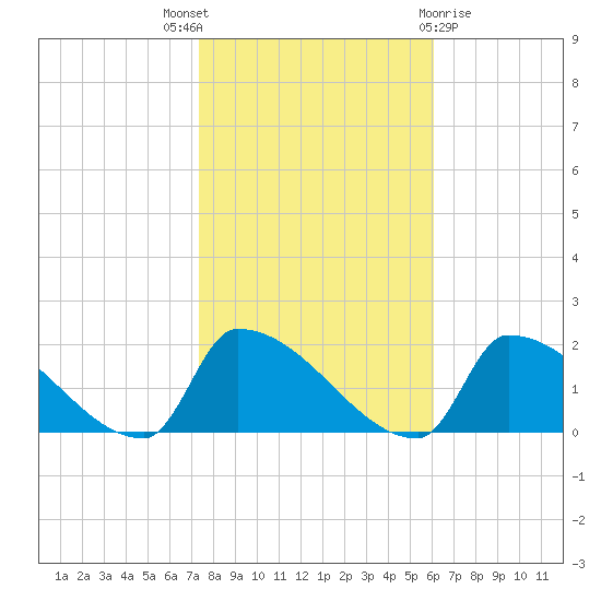 Dias Creek Route 47 bridge tide chart for Friday, October 27, 2023