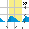 Dias Creek Route 47 bridge tide chart for Friday, October 27, 2023