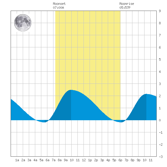Dias Creek Route 47 bridge tide chart for Saturday, October 28, 2023