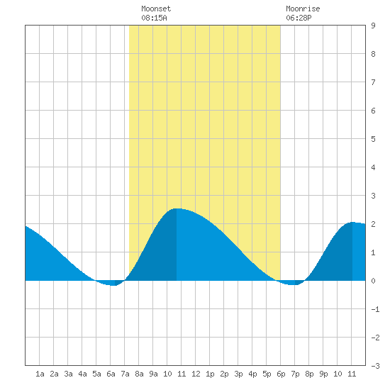 Dias Creek Route 47 bridge tide chart for Sunday, October 29, 2023