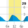 Dias Creek Route 47 bridge tide chart for Sunday, October 29, 2023