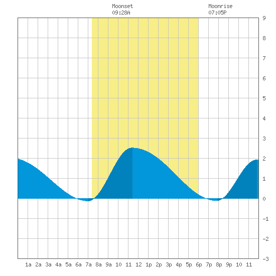 Dias Creek Route 47 bridge tide chart for Monday, October 30, 2023