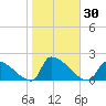 Dias Creek Route 47 bridge tide chart for Monday, October 30, 2023