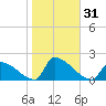 Dias Creek Route 47 bridge tide chart for Tuesday, October 31, 2023