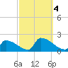 Dias Creek Route 47 bridge tide chart for Wednesday, October 4, 2023