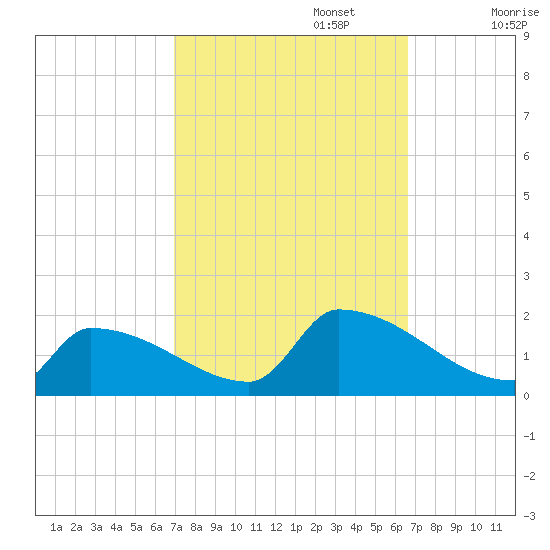 Dias Creek Route 47 bridge tide chart for Thursday, October 5, 2023