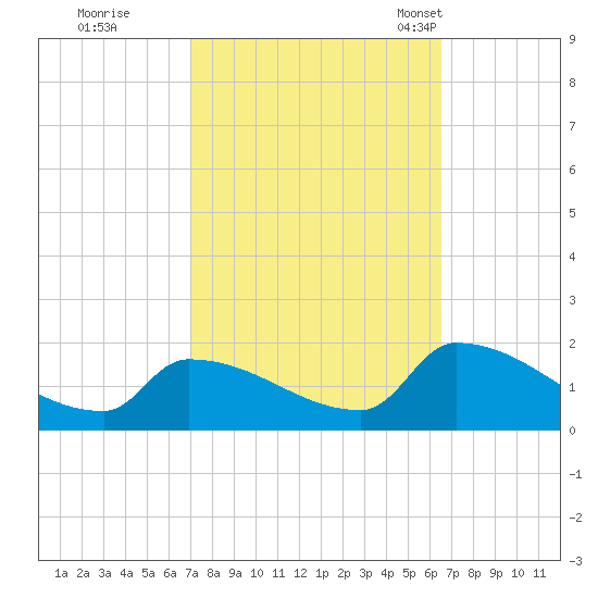 Dias Creek Route 47 bridge tide chart for Monday, October 9, 2023