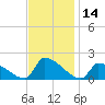 Dias Creek Route 47 bridge tide chart for Tuesday, November 14, 2023