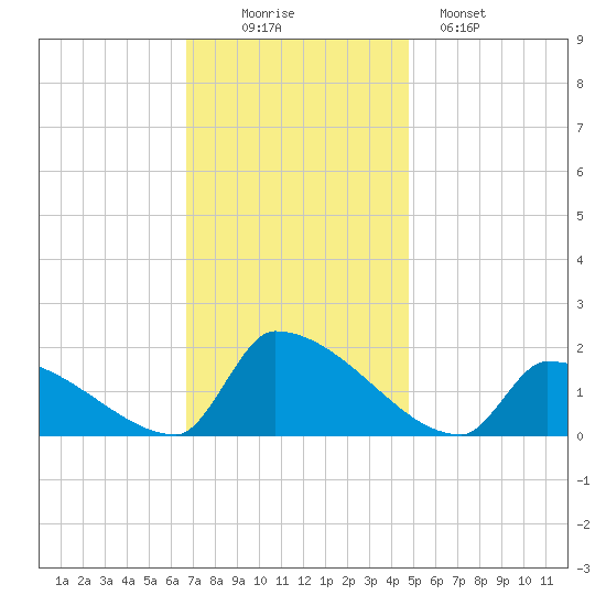 Dias Creek Route 47 bridge tide chart for Wednesday, November 15, 2023