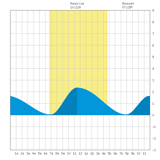 Dias Creek Route 47 bridge tide chart for Thursday, November 16, 2023