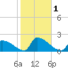 Dias Creek Route 47 bridge tide chart for Wednesday, November 1, 2023
