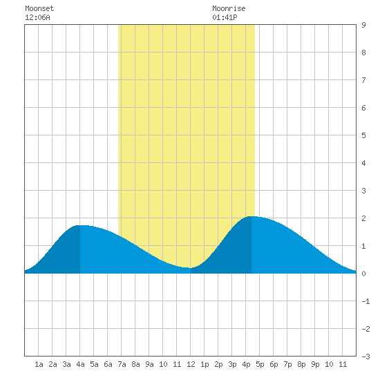 Dias Creek Route 47 bridge tide chart for Tuesday, November 21, 2023