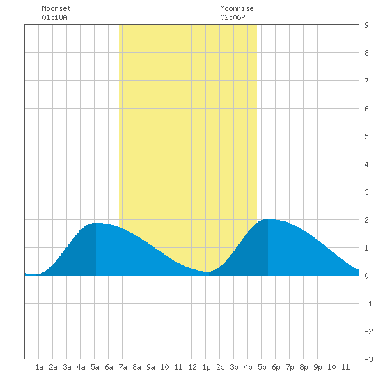 Dias Creek Route 47 bridge tide chart for Wednesday, November 22, 2023