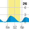 Dias Creek Route 47 bridge tide chart for Sunday, November 26, 2023