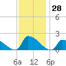Dias Creek Route 47 bridge tide chart for Tuesday, November 28, 2023