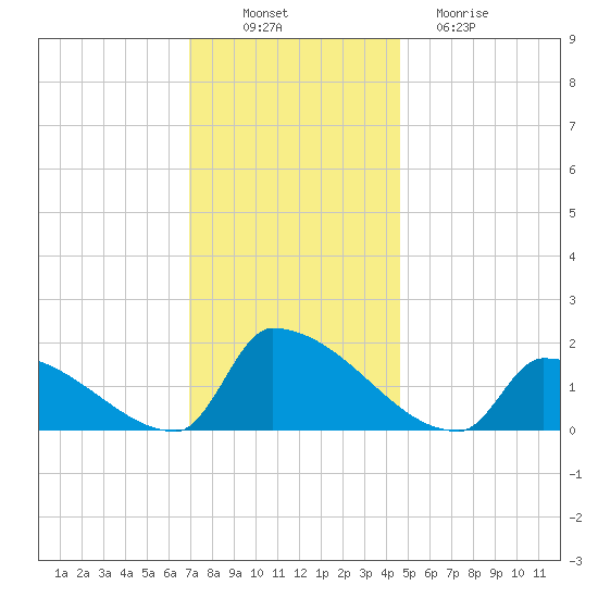 Dias Creek Route 47 bridge tide chart for Wednesday, November 29, 2023