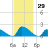 Dias Creek Route 47 bridge tide chart for Wednesday, November 29, 2023