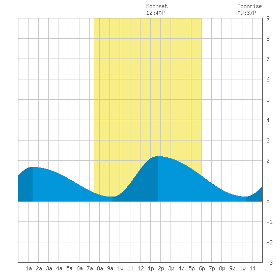 Dias Creek Route 47 bridge tide chart for Thursday, November 2, 2023