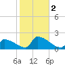 Dias Creek Route 47 bridge tide chart for Thursday, November 2, 2023