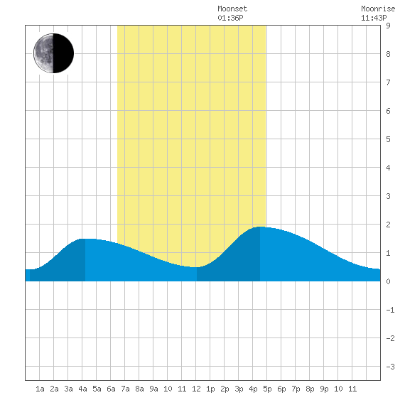 Dias Creek Route 47 bridge tide chart for Sunday, November 5, 2023