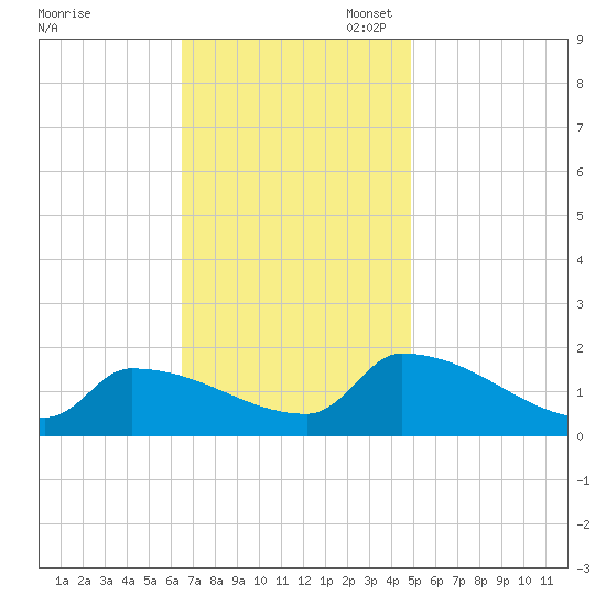 Dias Creek Route 47 bridge tide chart for Monday, November 6, 2023