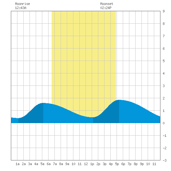 Dias Creek Route 47 bridge tide chart for Tuesday, November 7, 2023