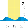 Dias Creek Route 47 bridge tide chart for Tuesday, November 7, 2023