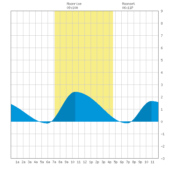 Dias Creek Route 47 bridge tide chart for Thursday, December 14, 2023