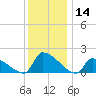 Dias Creek Route 47 bridge tide chart for Thursday, December 14, 2023