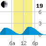 Dias Creek Route 47 bridge tide chart for Tuesday, December 19, 2023