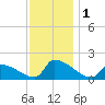 Dias Creek Route 47 bridge tide chart for Friday, December 1, 2023
