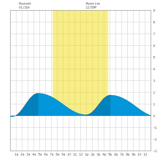 Dias Creek Route 47 bridge tide chart for Thursday, December 21, 2023