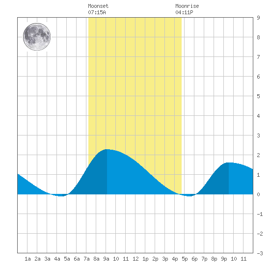 Dias Creek Route 47 bridge tide chart for Tuesday, December 26, 2023
