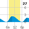 Dias Creek Route 47 bridge tide chart for Wednesday, December 27, 2023