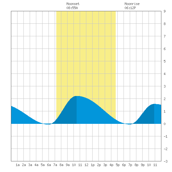 Dias Creek Route 47 bridge tide chart for Thursday, December 28, 2023
