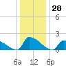 Dias Creek Route 47 bridge tide chart for Thursday, December 28, 2023