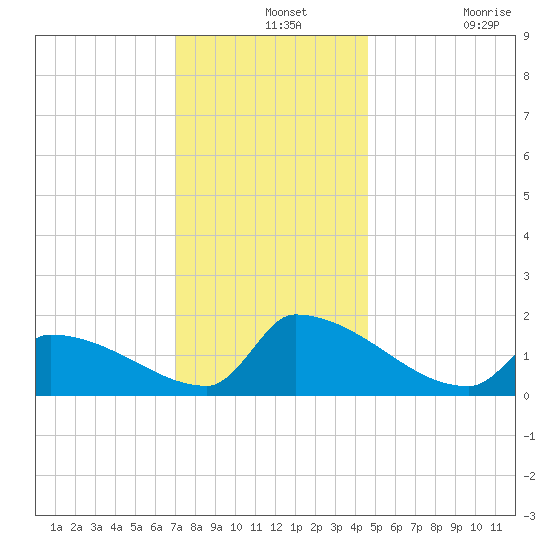 Dias Creek Route 47 bridge tide chart for Saturday, December 2, 2023